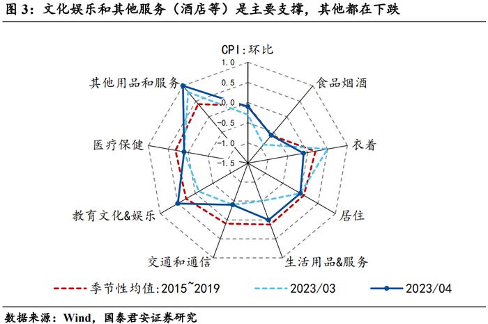 【国君宏观】物价触底了吗？——2023年4月通胀数据点评