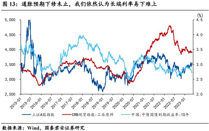 【国君宏观】物价触底了吗？——2023年4月通胀数据点评