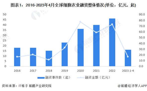 2023年全球细胞农业企业融资情况分析 动物及微生物细胞领域融资较多【组图】