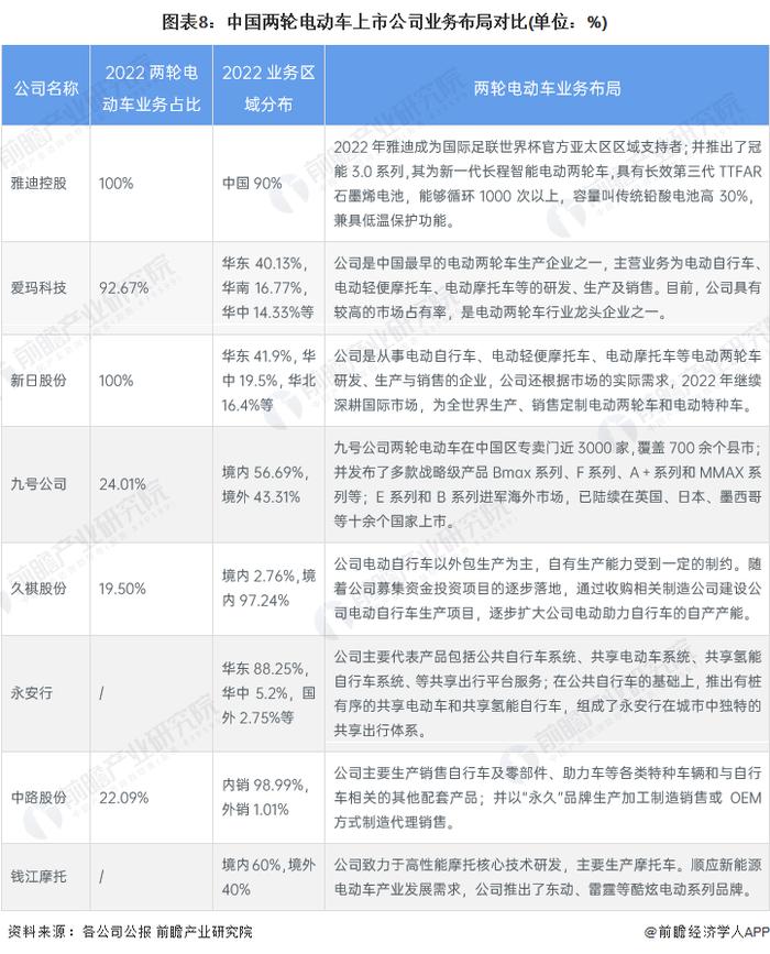 【最全】2023年中国两轮电动车行业上市公司全方位对比(附业务布局汇总、业绩对比、业务规划等)