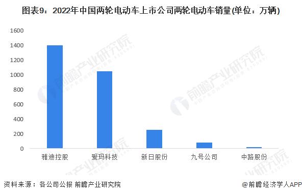 【最全】2023年中国两轮电动车行业上市公司全方位对比(附业务布局汇总、业绩对比、业务规划等)