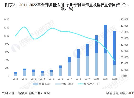 收藏！《2023年全球多能互补行业技术全景图谱》(附专利申请情况、专利竞争和专利价值等)