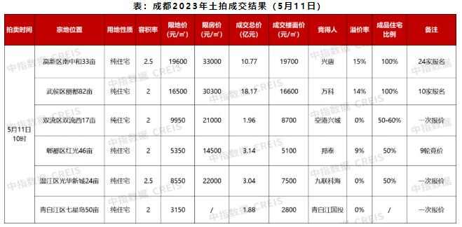 成都5月首场土地拍卖揽金39亿元，主城区2宗地块熔断成交