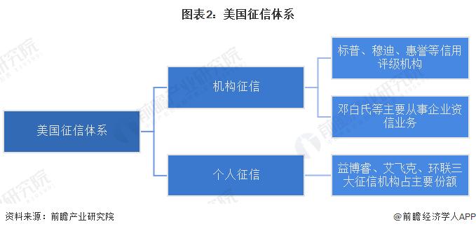 2023年美国征信行业市场现状分析 私营模式市场化程度高【组图】