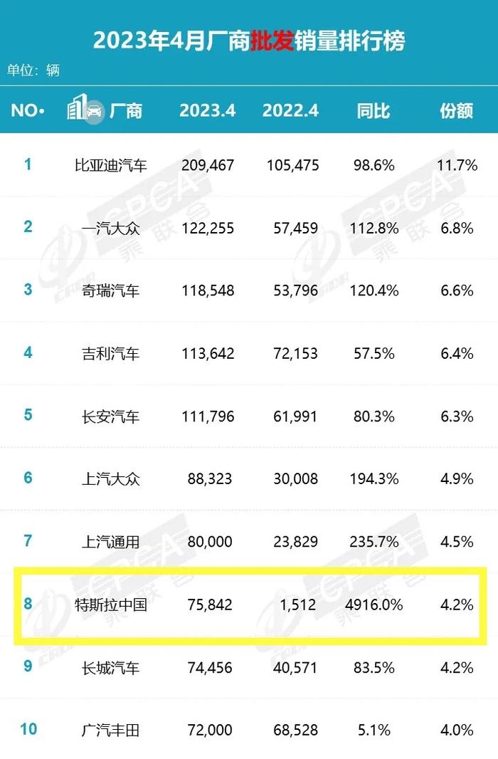 特斯拉4月交付量领衔国内豪华品牌 Model Y近5万辆居交付榜首位