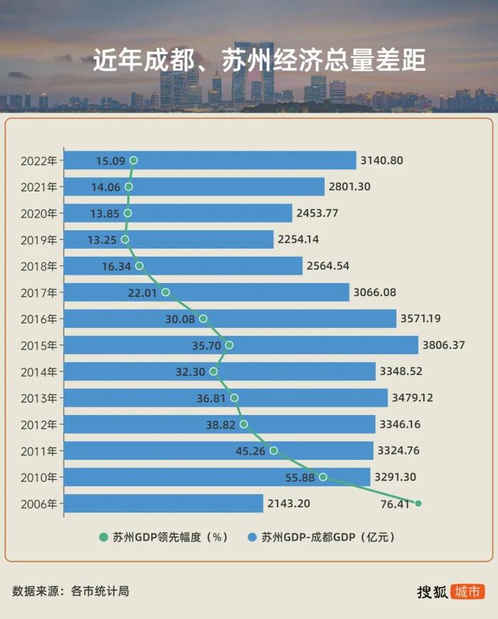 一季度经济总量被成都反超，苏州怎么了？