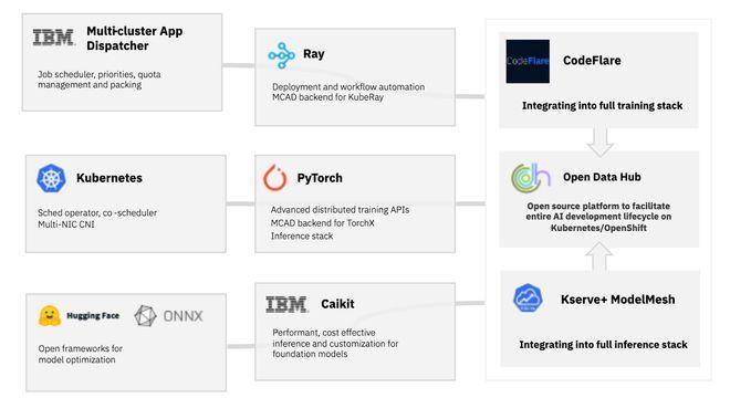 用于加速基础模型创新的云原生开源软件栈