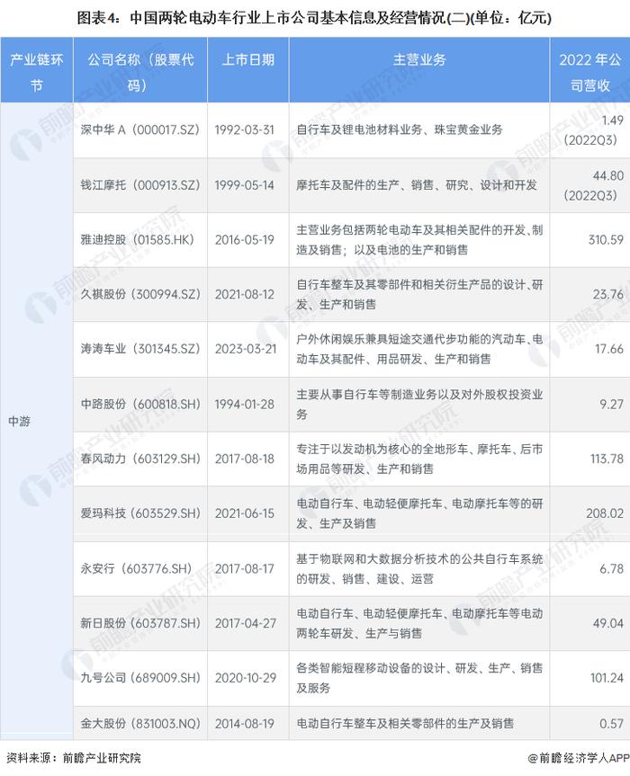 【最全】2023年中国两轮电动车行业上市公司全方位对比(附业务布局汇总、业绩对比、业务规划等)