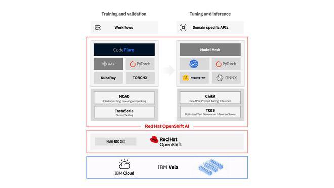 用于加速基础模型创新的云原生开源软件栈