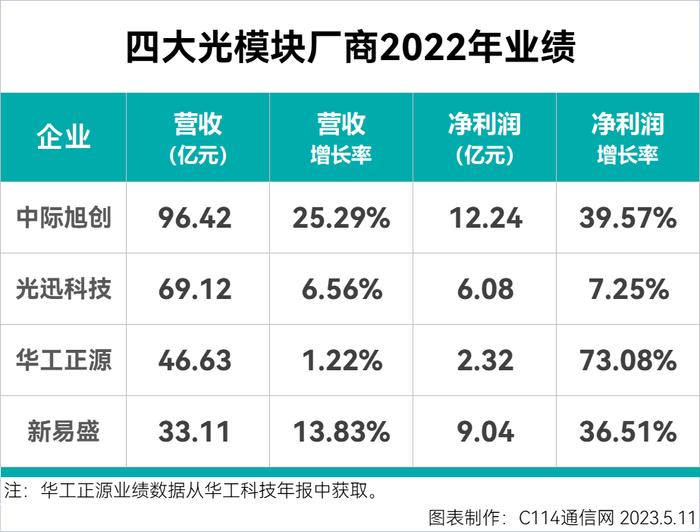 四大光模块厂商2022年业绩解析：“CPO概念”热炒下的高端进击