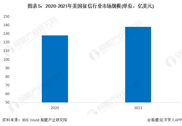 2023年美国征信行业市场现状分析 私营模式市场化程度高【组图】