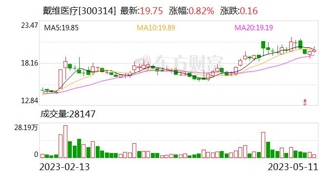 戴维医疗筹码连续4期集中