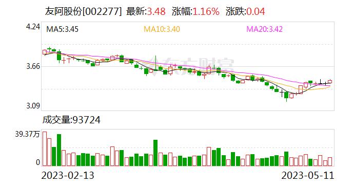 友阿股份股东户数连续10期下降 筹码集中以来股价累计下跌8.90%