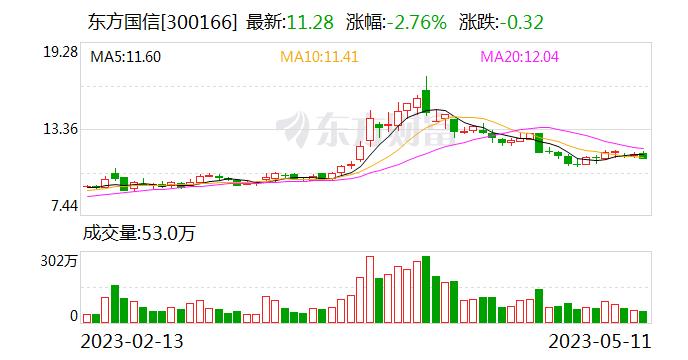 东方国信：公司在大模型领域一直同步国际前沿技术 目前已完成内部测试