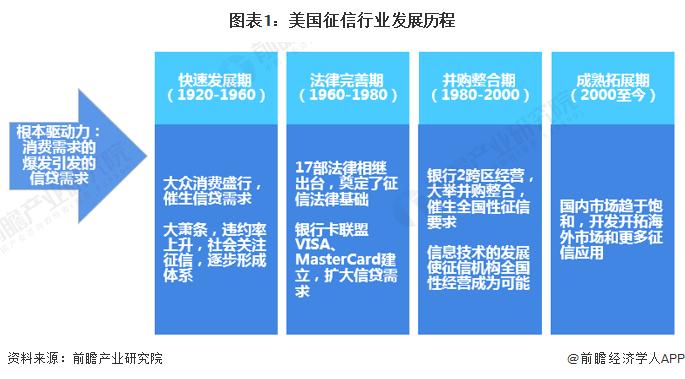 2023年美国征信行业市场现状分析 私营模式市场化程度高【组图】