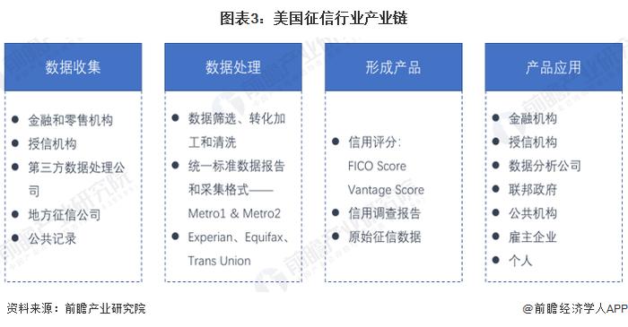 2023年美国征信行业市场现状分析 私营模式市场化程度高【组图】