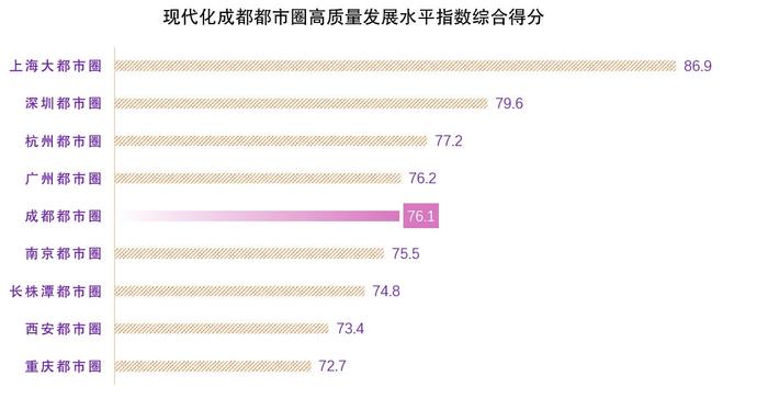 成都都市圈“画”出什么“圈”？《现代化成都都市圈高质量发展指数》在京发布