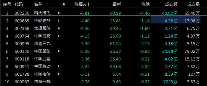 ETF观察丨科大讯飞遭主力资金净流出近6亿元，央企创新驱动ETF（515900）跌近1%，机构：“中特估” 概念引发的估值修复仍在演绎