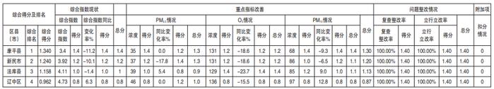 2023年沈阳市4月份各区县（市）环境空气质量考核排名情况通报