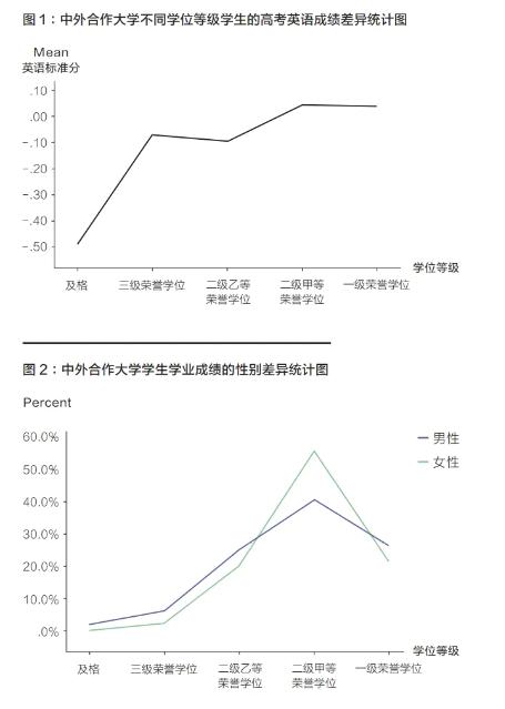 中外合作大学学生学业成绩影响因素研究——基于N大学的实证分析