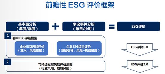 案例｜交通银行浙江省分行ESG评价系统在授信业务上的实践