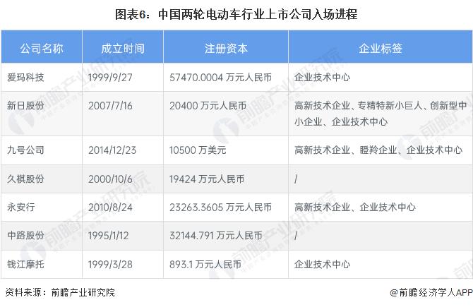 【最全】2023年中国两轮电动车行业上市公司全方位对比(附业务布局汇总、业绩对比、业务规划等)