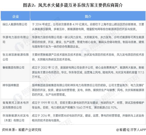 2023年中国风光水火储多能互补行业发展现状分析 电力集团利用自身优势推进光水火储多能互补建设【组图】