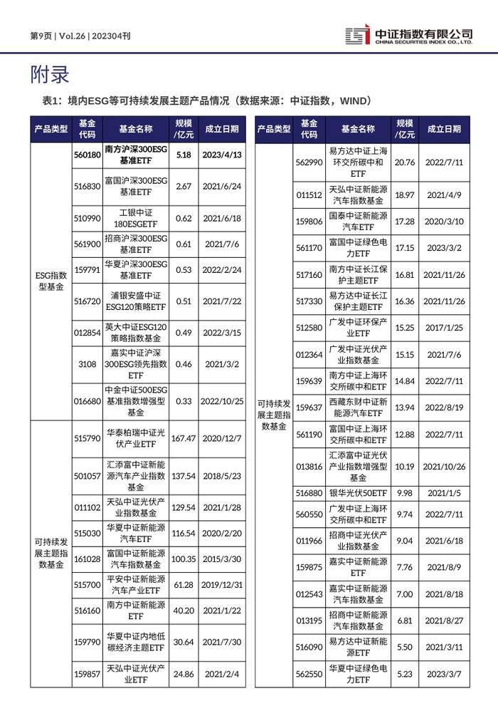 中证ESG月报 | 气候与自然专题：气候相关管理政策框架以及投融资工具梳理