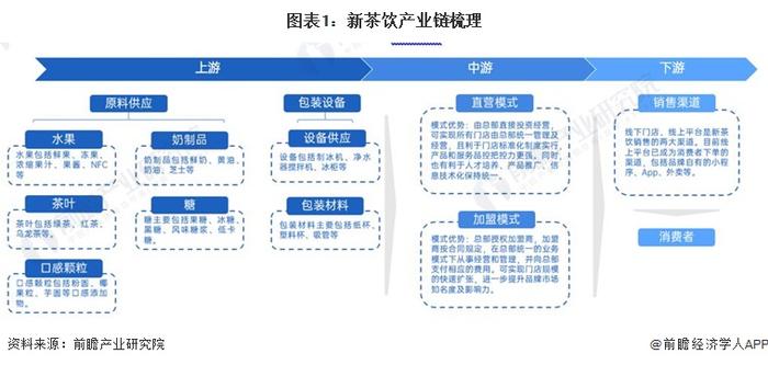 2023年中国新茶饮行业发展模式分析 模式创新丰富品牌生态【组图】