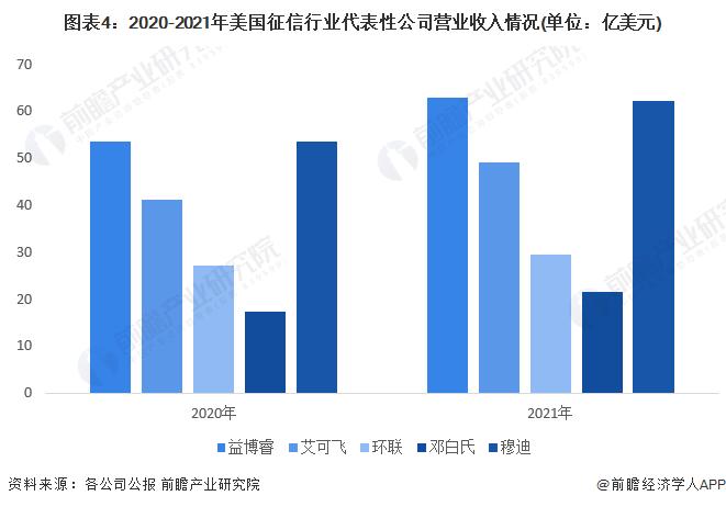 2023年美国征信行业市场现状分析 私营模式市场化程度高【组图】