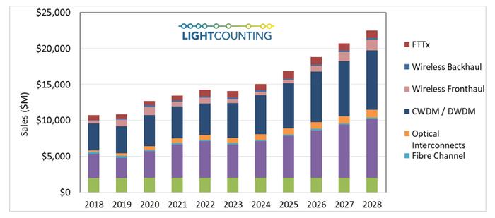 四大光模块厂商2022年业绩解析：“CPO概念”热炒下的高端进击