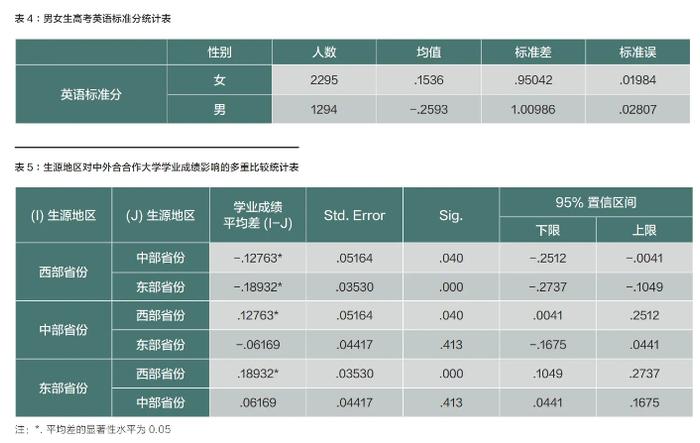 中外合作大学学生学业成绩影响因素研究——基于N大学的实证分析