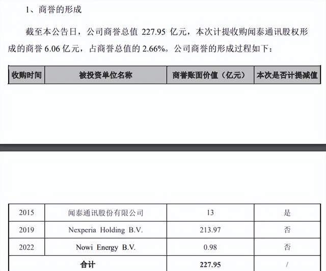 闻泰科技市值蒸发1100亿！董事长张学政2580万薪酬逆势上涨238%