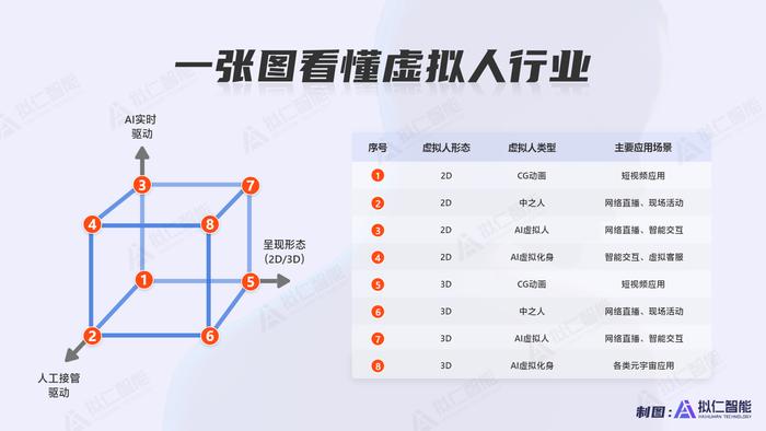 虚拟人公司百家争鸣，拟仁智能发布“元宇宙虚拟人创建和运营SaaS平台”