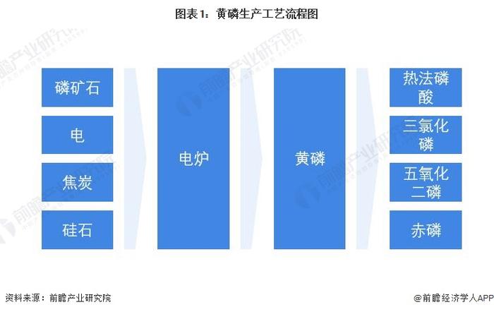 2023年中国黄磷行业进出口市场分析：国内自给率高 出口规模先降后升【组图】