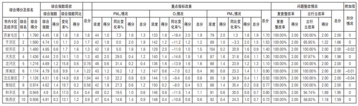 2023年沈阳市4月份各区县（市）环境空气质量考核排名情况通报