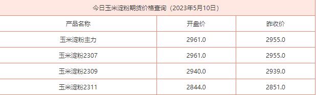 2023年5月10日玉米淀粉期货价格