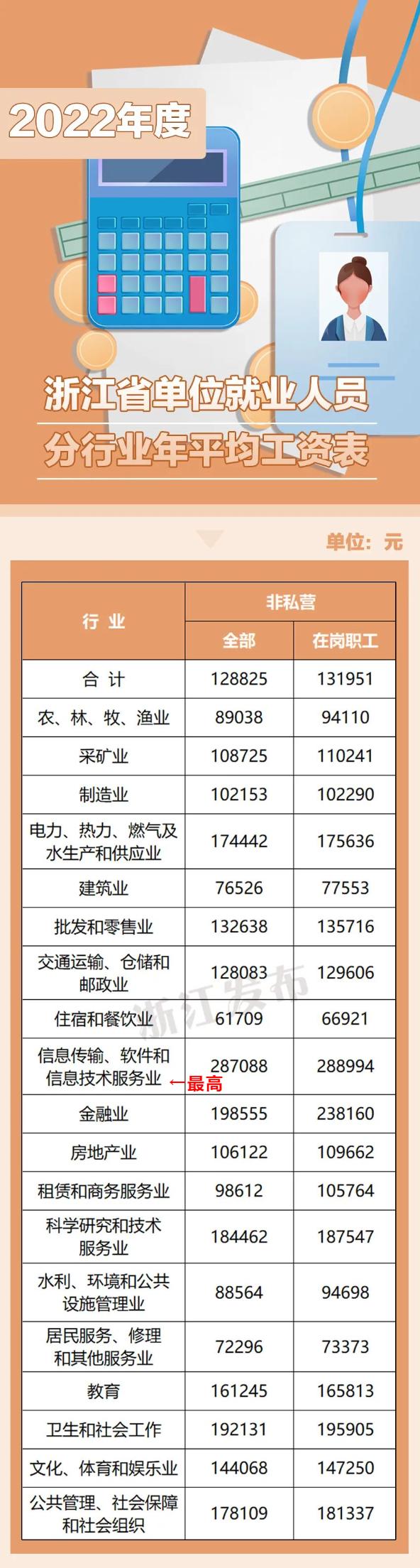 28.7万元！浙江这个行业年平均工资最高