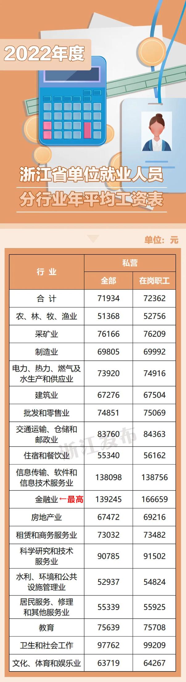 28.7万元！浙江这个行业年平均工资最高