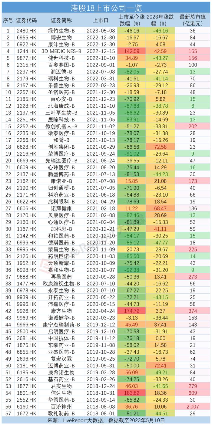 两家港股18A公司宣布撕掉“B”标签，2023首宗IPO遭遇“开门黑”