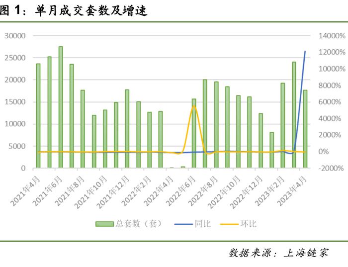 上海四月二手房成交量暴跌，挂牌量同步激增？记者作了一番调查……