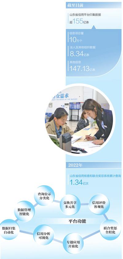 山东构建省市一体化公共信用信息平台 155亿条数据如何织成一张网（一线调研）