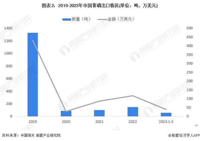 2023年中国黄磷行业进出口市场分析：国内自给率高 出口规模先降后升【组图】