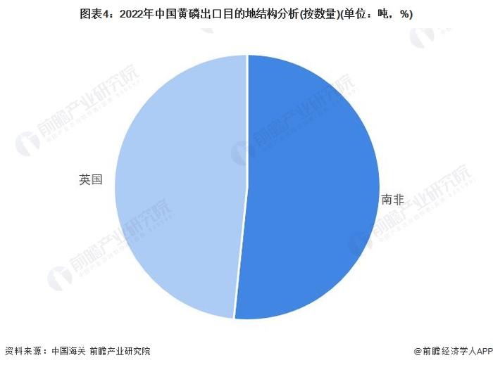 2023年中国黄磷行业进出口市场分析：国内自给率高 出口规模先降后升【组图】