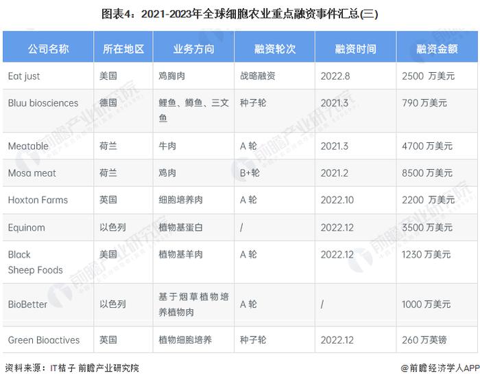 2023年全球细胞农业企业融资情况分析 动物及微生物细胞领域融资较多【组图】