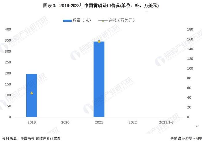 2023年中国黄磷行业进出口市场分析：国内自给率高 出口规模先降后升【组图】