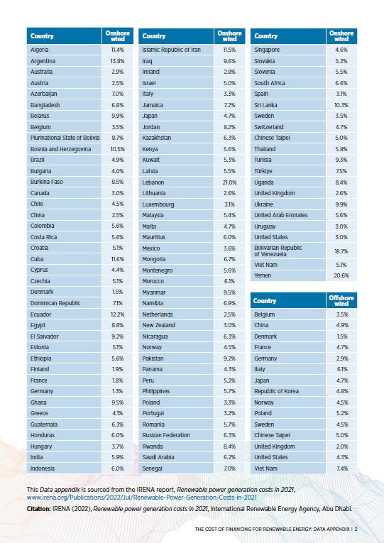 IRENA：全球可再生能源发电融资成本最高10%，最低1%