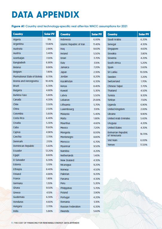 IRENA：全球可再生能源发电融资成本最高10%，最低1%