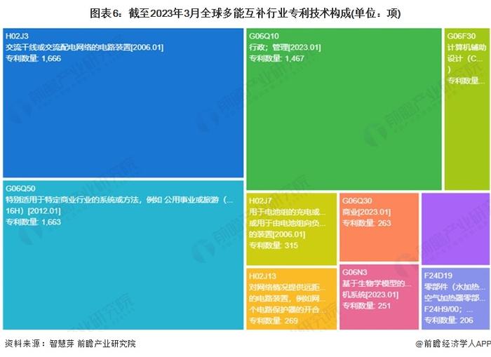 收藏！《2023年全球多能互补行业技术全景图谱》(附专利申请情况、专利竞争和专利价值等)