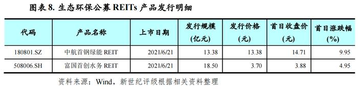 【专题研究】2022年生态环保基础设施公募REITs市场运行情况